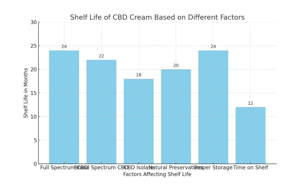 shelf life of CBD Cream